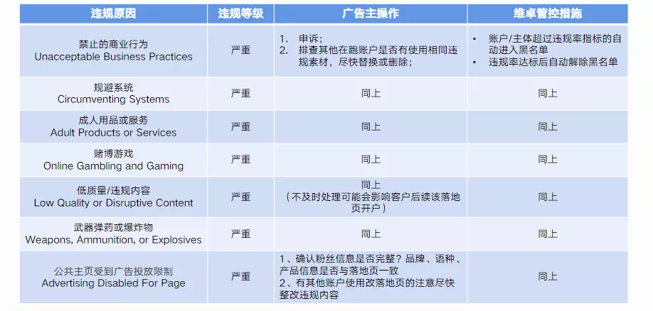 Facebook发布广告不通过、Facebook广告投放受限等违规封号原因解析