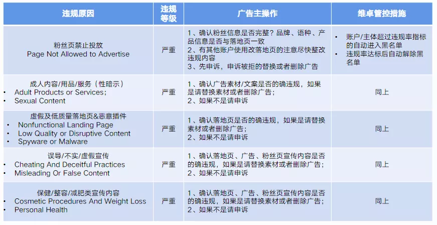 Facebook发布广告不通过、Facebook广告投放受限等违规封号原因解析