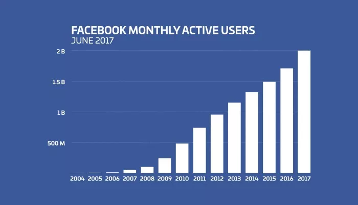 facebook(脸书)推广营销优势有哪些？ Facebook(脸书)营销的五大优势详解