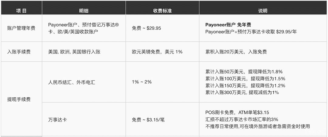 Payoneer账户手续费