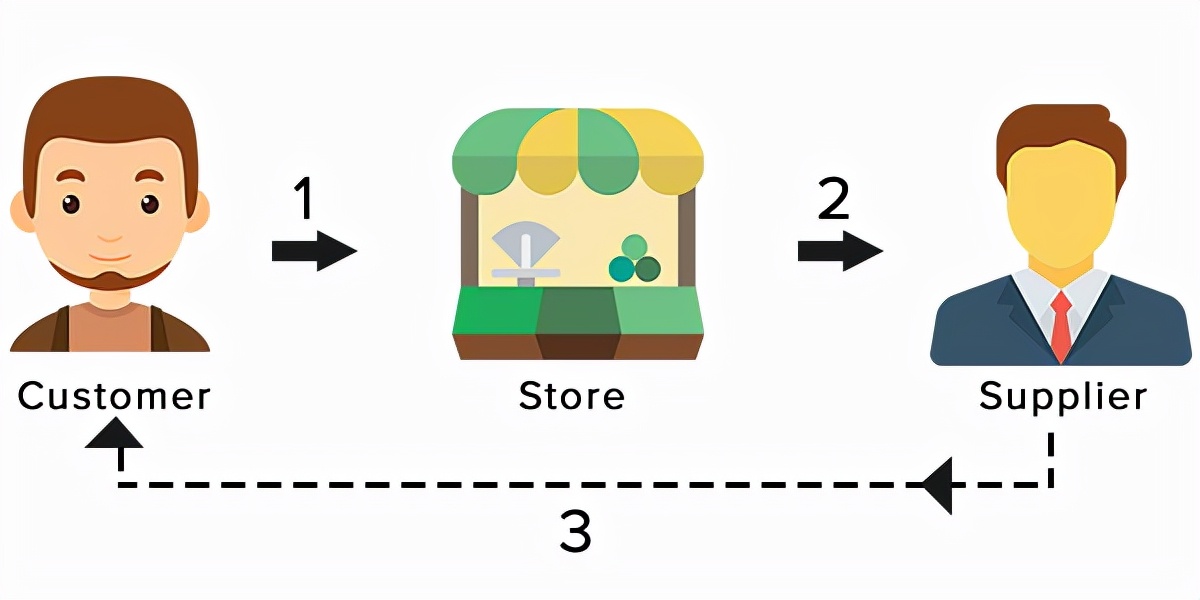 Dropshipping是什么？代发货模式有哪些优缺点？