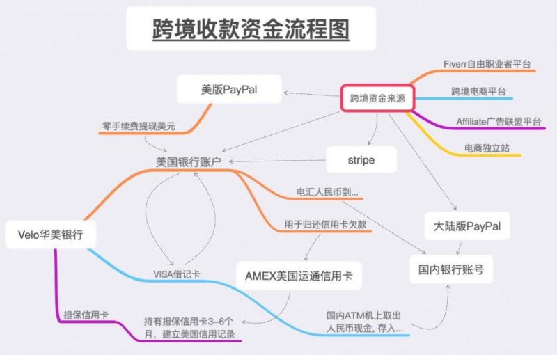 Shopify开店教程-2022年Shopify建站运营指南完整 45