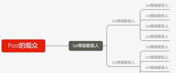 外贸B2B在领英LinkedIn上如何推广批发型独立站