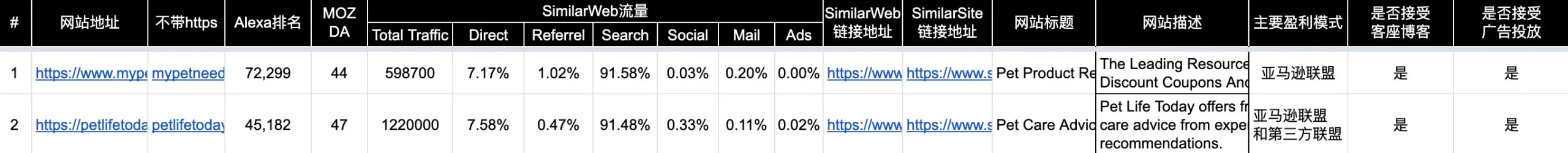 如何查找和分析竞争对手的Shopify店铺和其他类型独立站