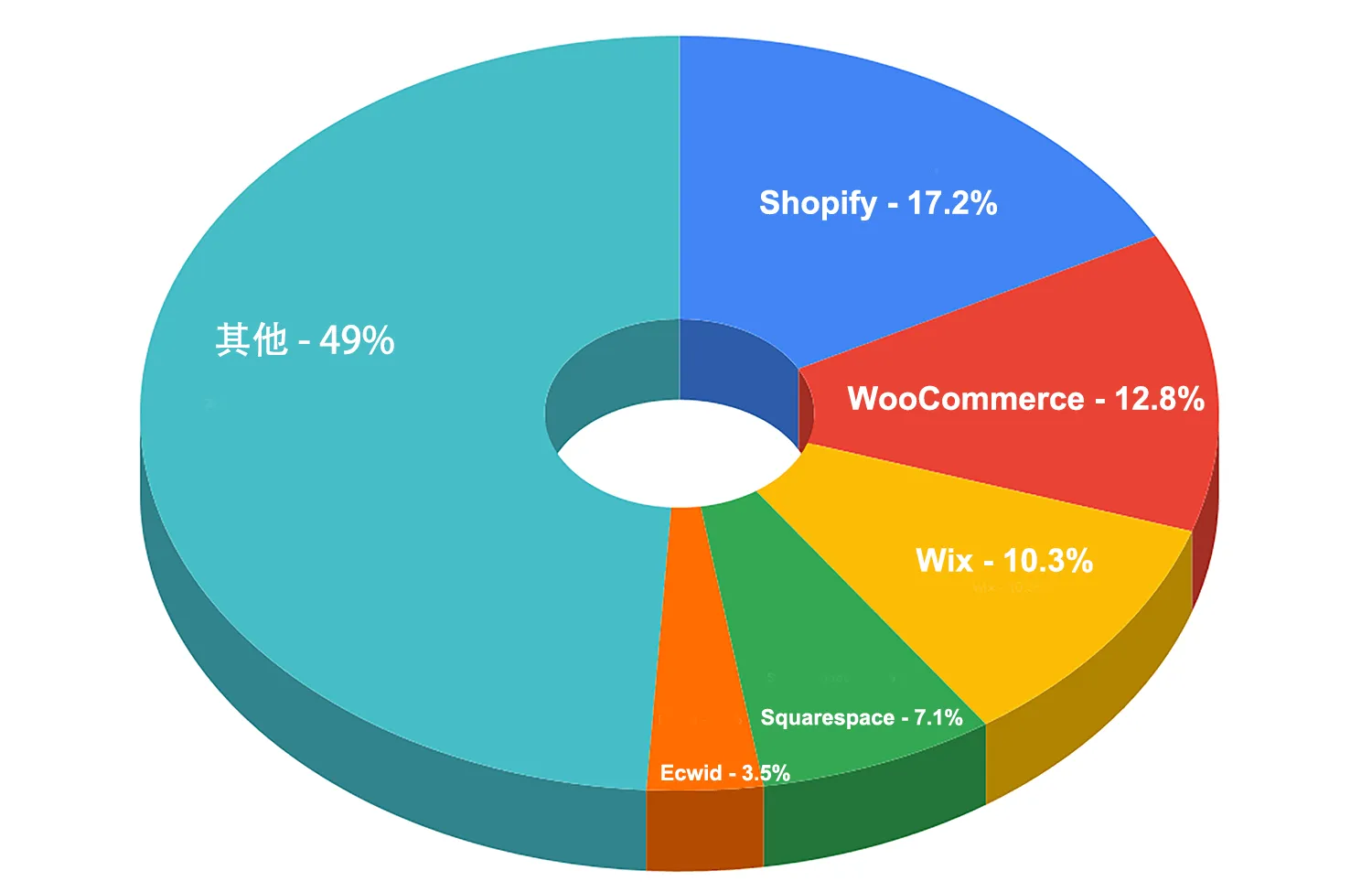 Shopify教程 – 全网最系统Shopify注册建站运营教程